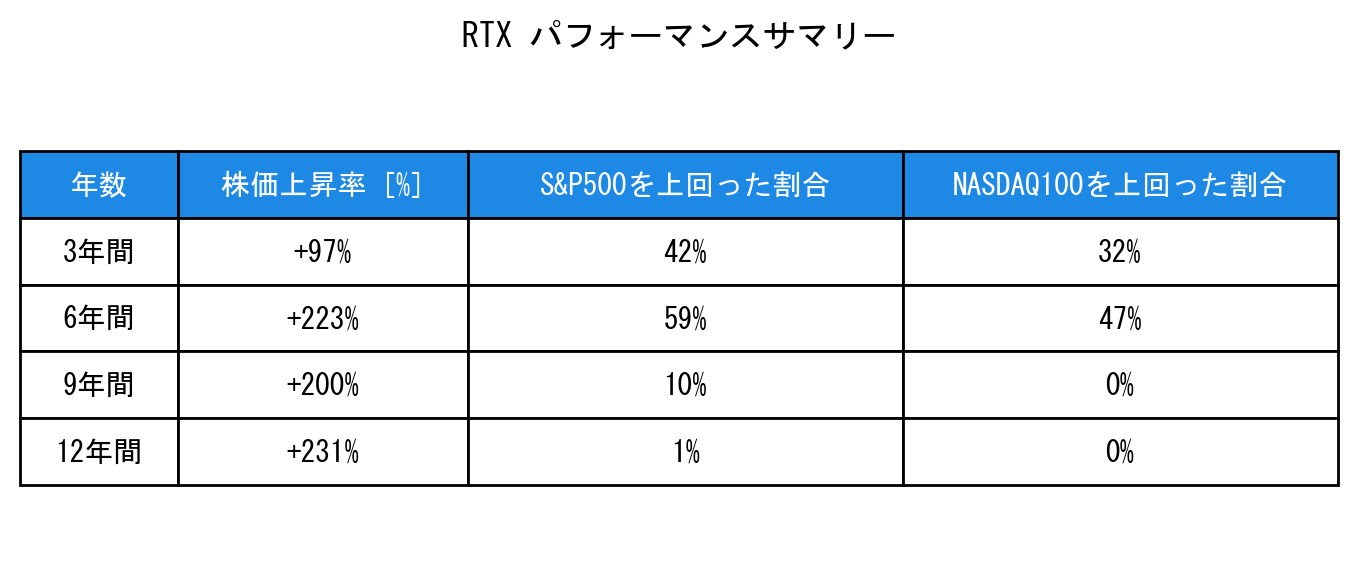 RTXのインデックス比較パフォーマンスサマリー・勝率データ表