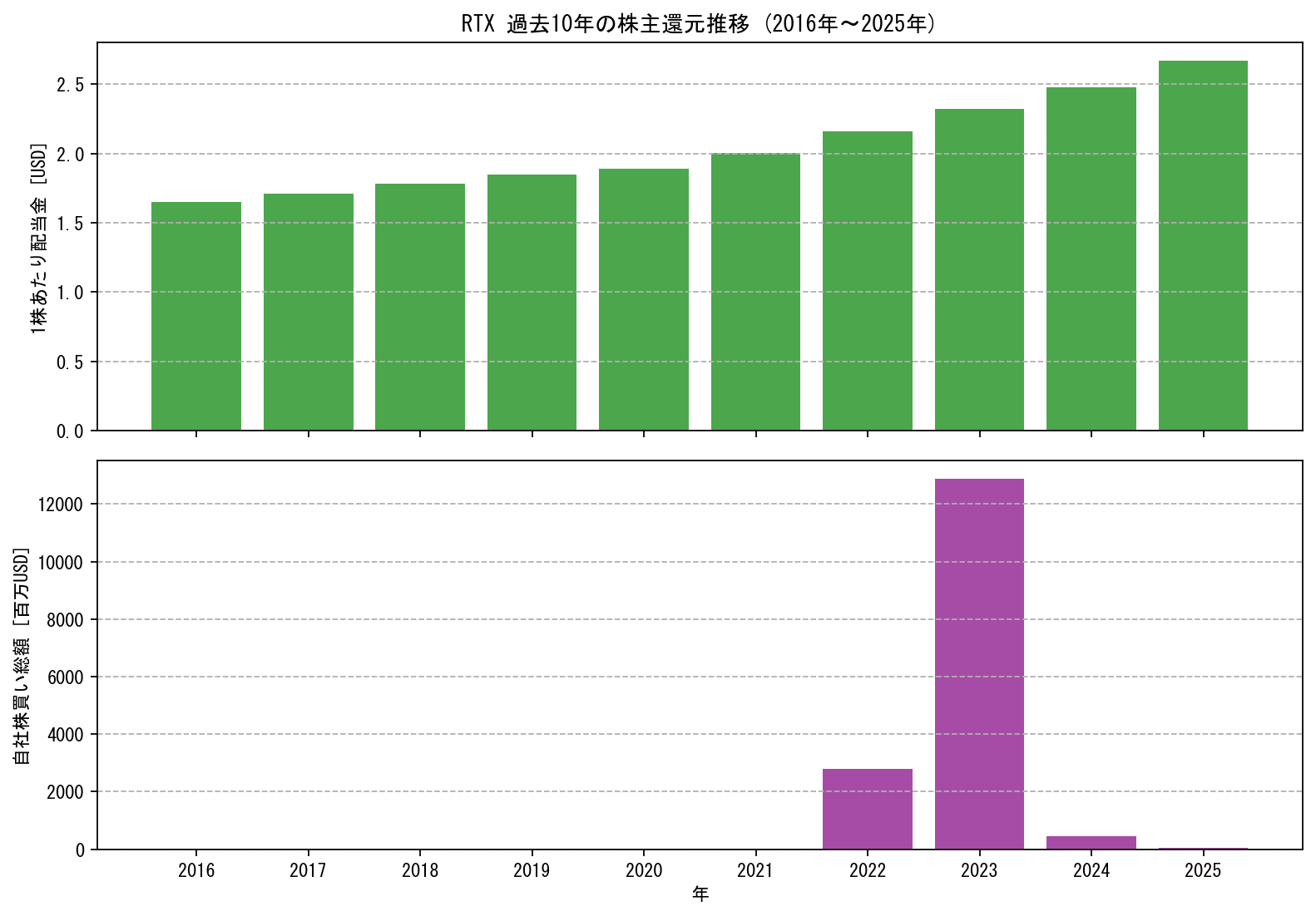 RTXの過去10年間における配当金推移および自社株買い実績グラフ