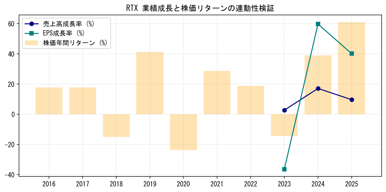 RTXの業績成長率（売上高・EPS）と株価リターンの連動性検証チャート