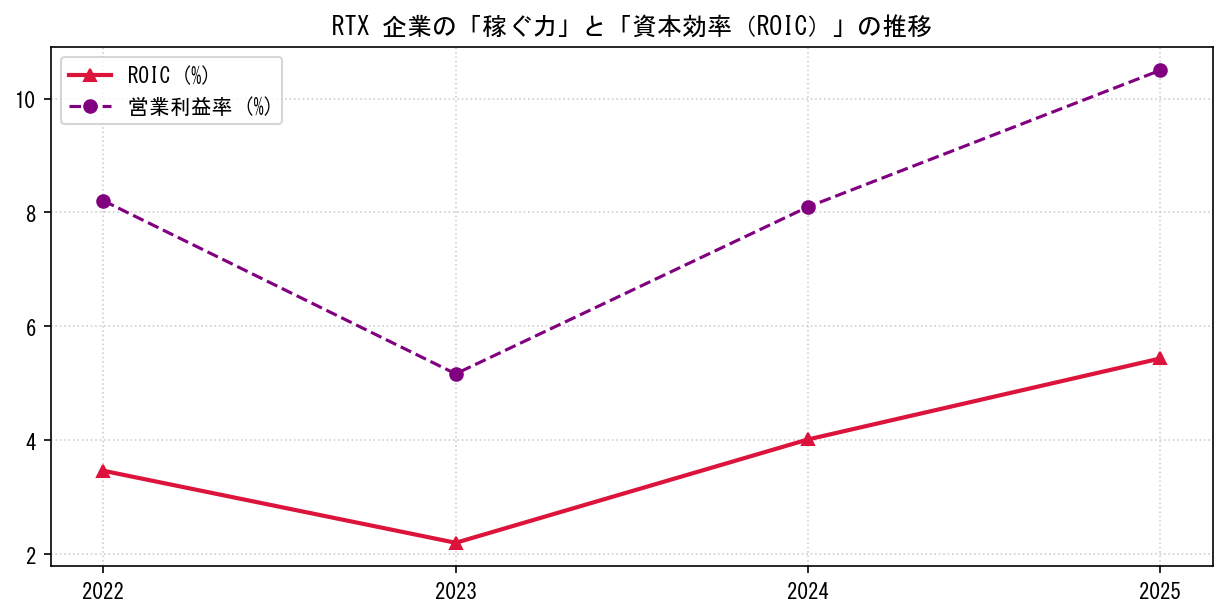 RTXの営業利益率と投下資本利益率（ROIC）の長期推移グラフ