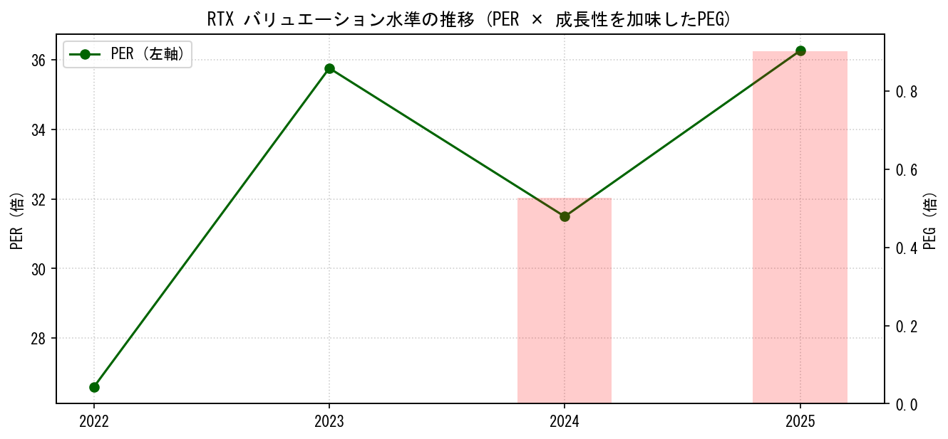 RTXのPERおよびPEGレシオのバリュエーション長期推移グラフ
