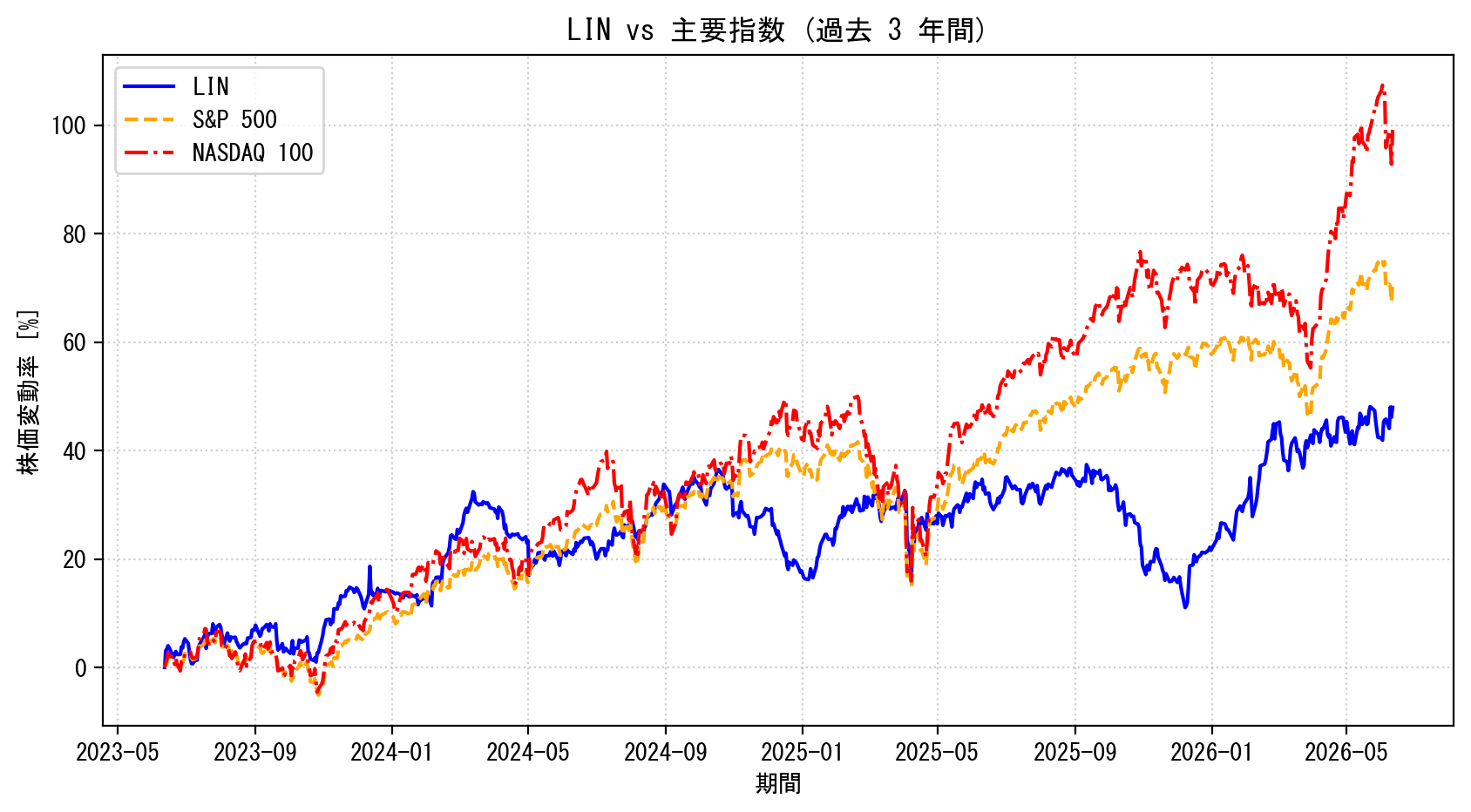 LINの過去3年間の株価推移グラフ（S&P500・NASDAQ100比較）
