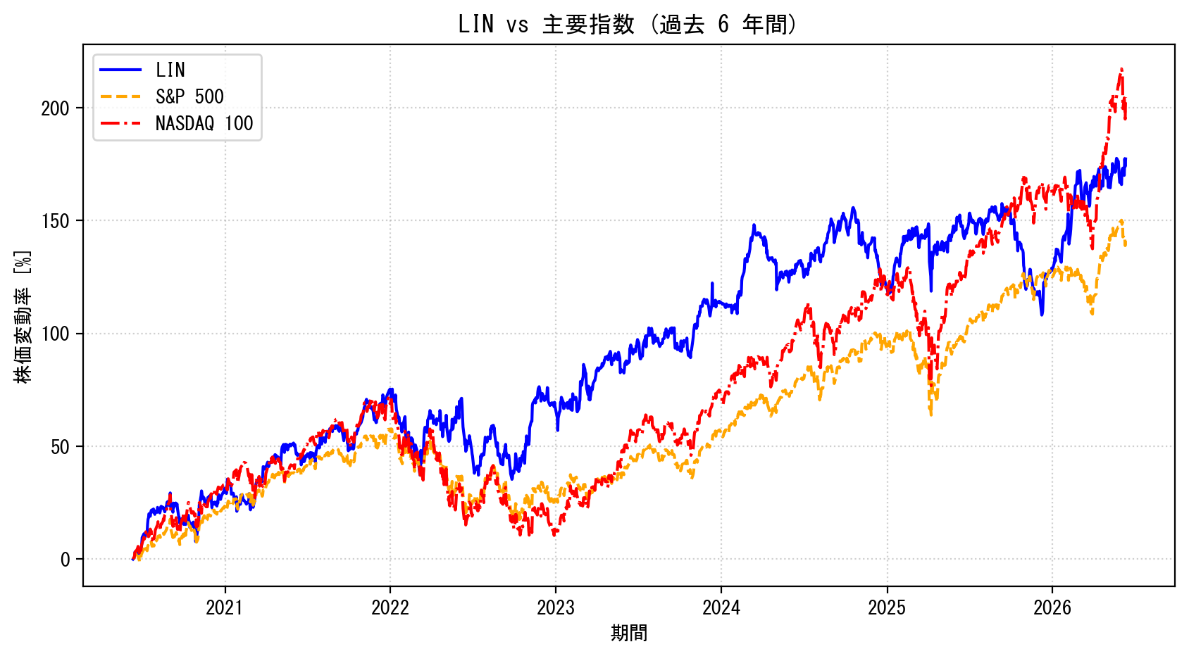 LINの過去6年間の株価推移グラフ（S&P500・NASDAQ100比較）