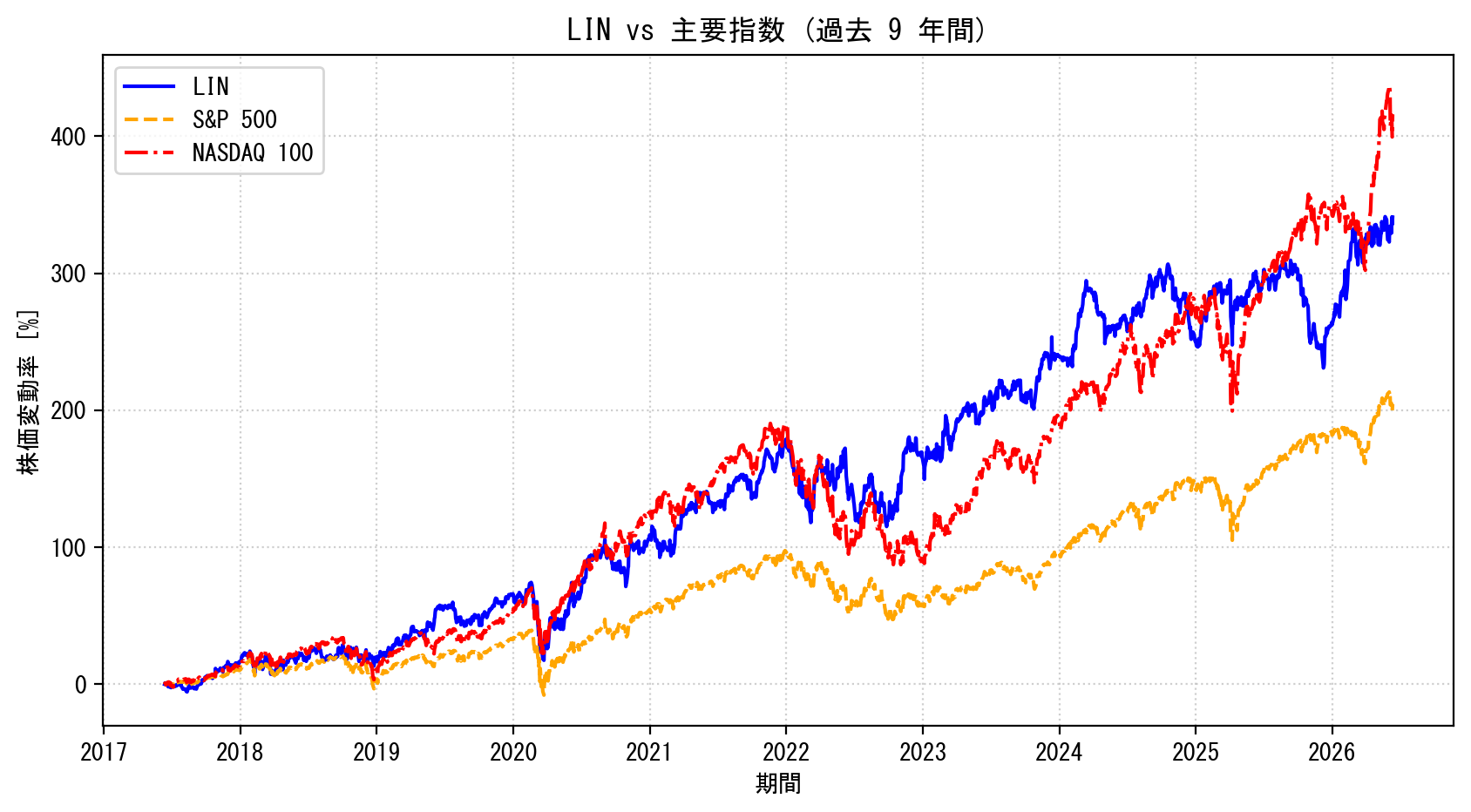 LINの過去9年間の株価推移グラフ（S&P500・NASDAQ100比較）