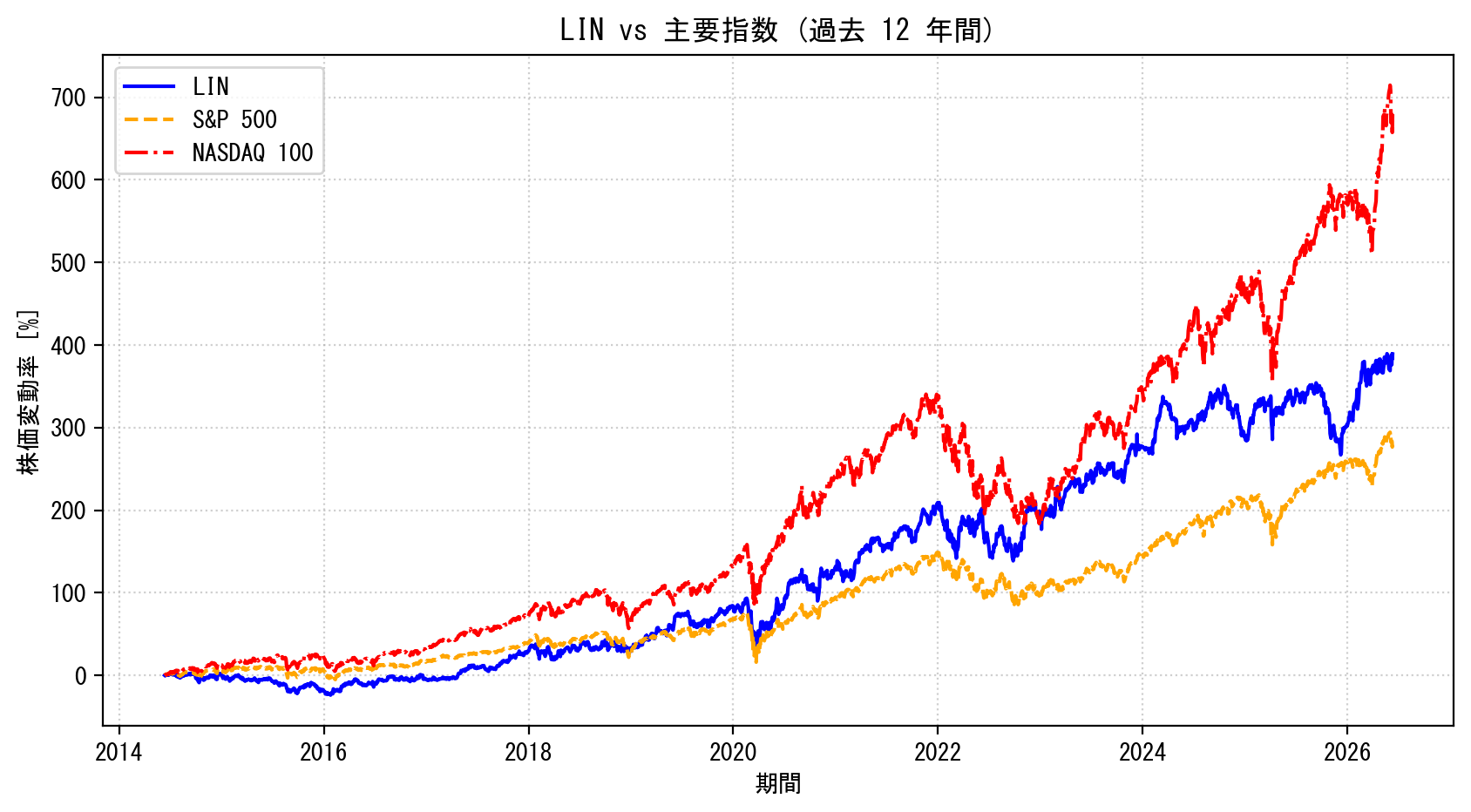 LINの過去12年間の株価推移グラフ（S&P500・NASDAQ100比較）
