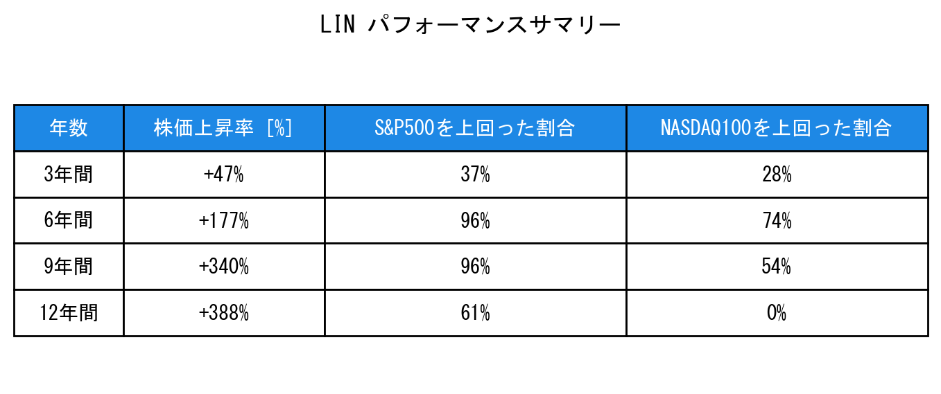 LINのインデックス比較パフォーマンスサマリー・勝率データ表