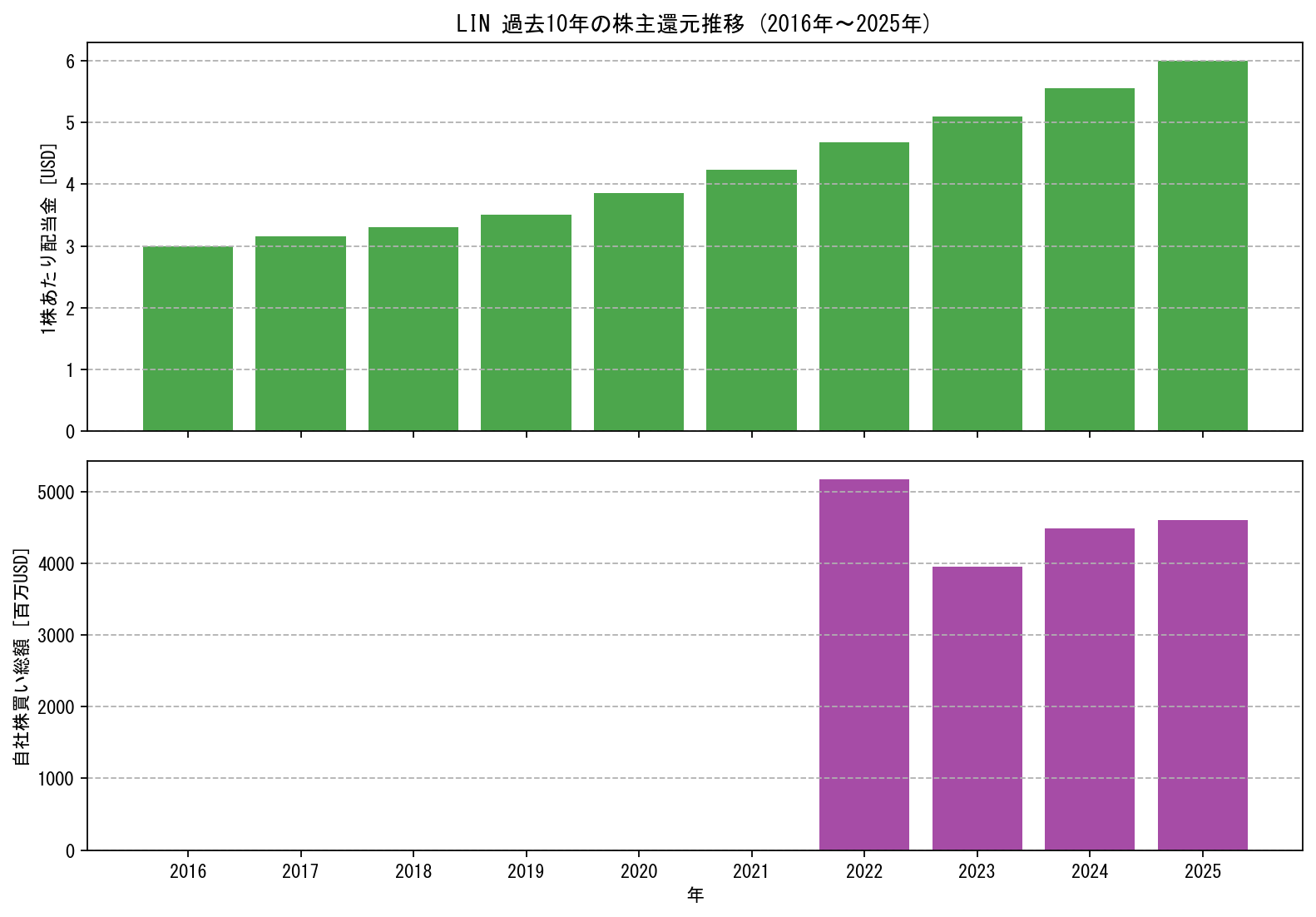 LINの過去10年間における配当金推移および自社株買い実績グラフ