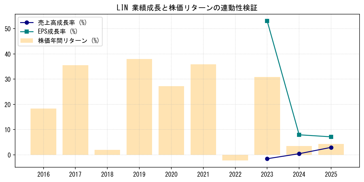 LINの業績成長率（売上高・EPS）と株価リターンの連動性検証チャート