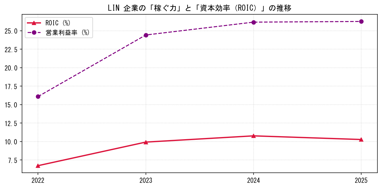 LINの営業利益率と投下資本利益率（ROIC）の長期推移グラフ