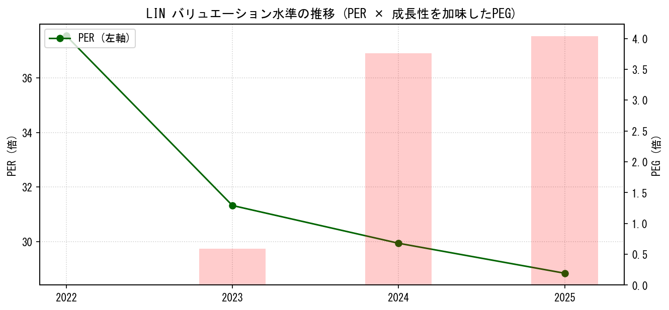 LINのPERおよびPEGレシオのバリュエーション長期推移グラフ