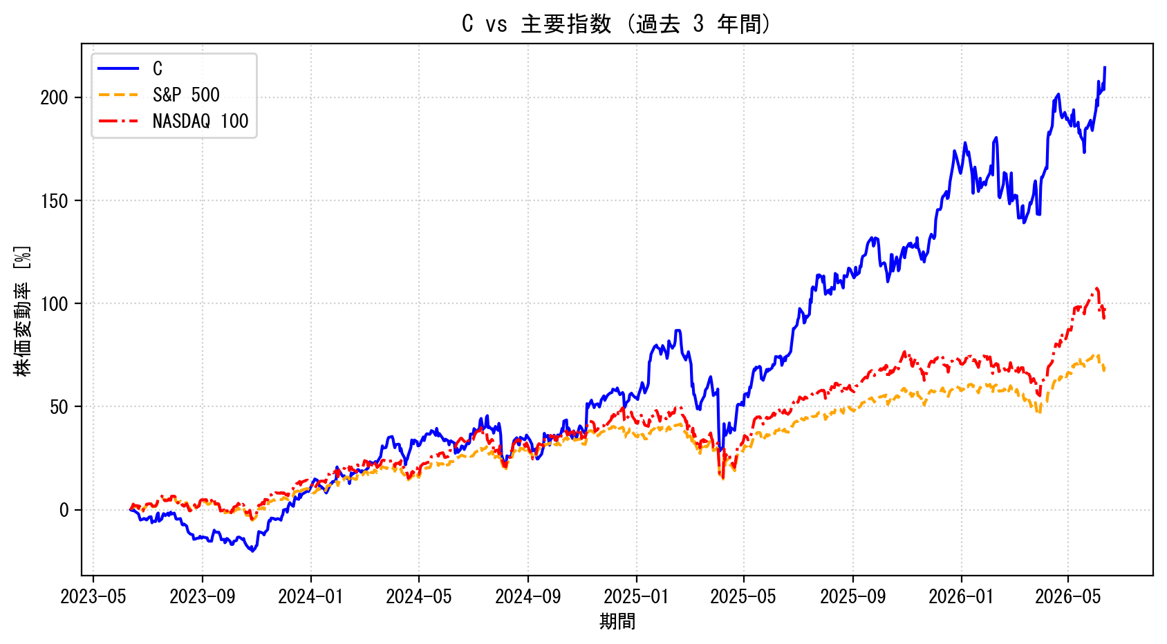 Cの過去3年間の株価推移グラフ（S&P500・NASDAQ100比較）