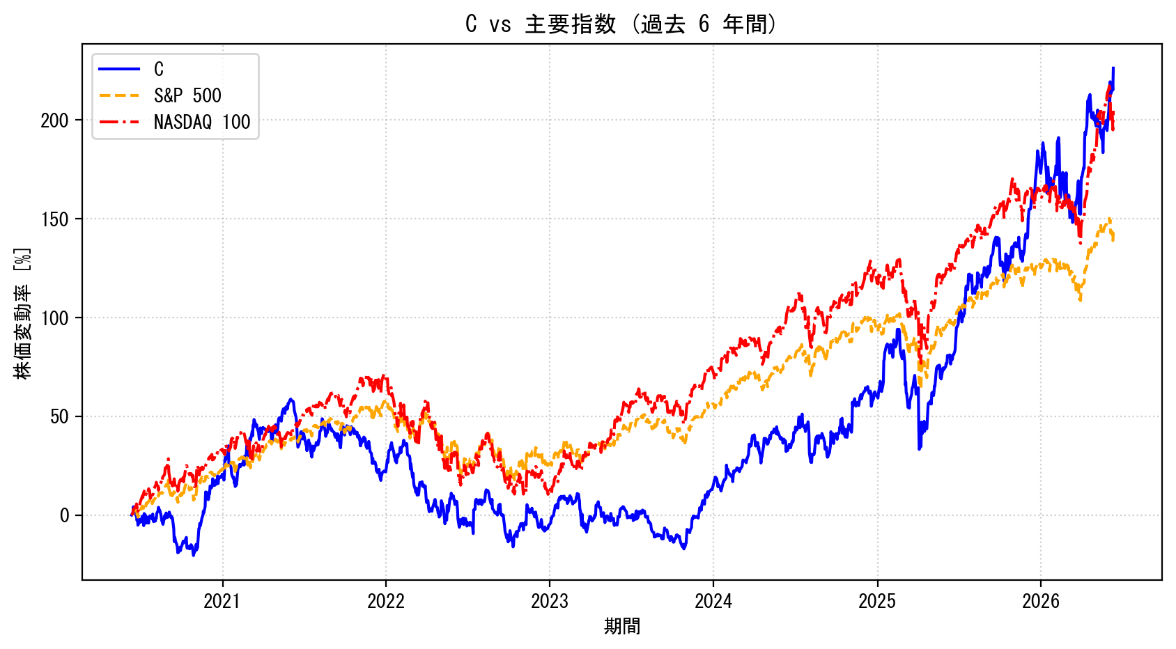 Cの過去6年間の株価推移グラフ（S&P500・NASDAQ100比較）