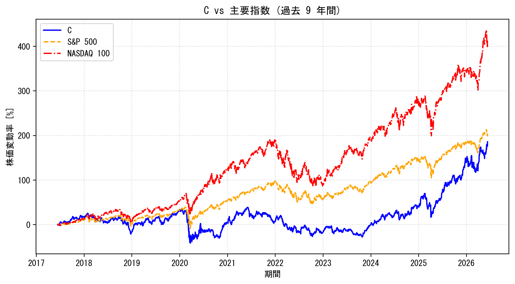 Cの過去9年間の株価推移グラフ（S&P500・NASDAQ100比較）