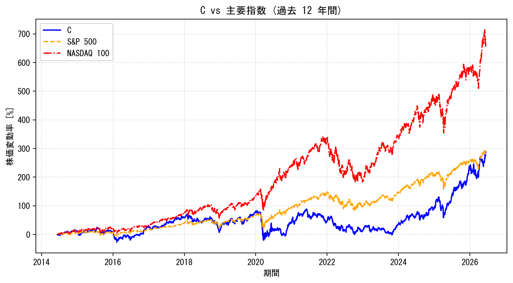 Cの過去12年間の株価推移グラフ（S&P500・NASDAQ100比較）
