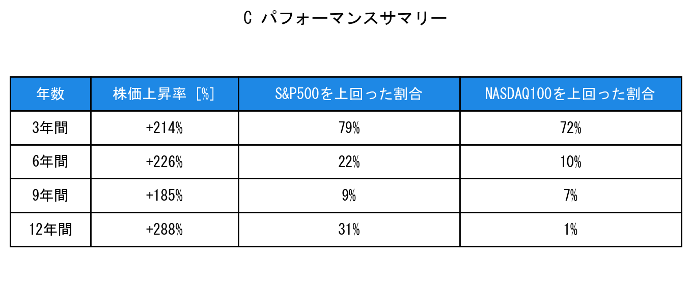 Cのインデックス比較パフォーマンスサマリー・勝率データ表