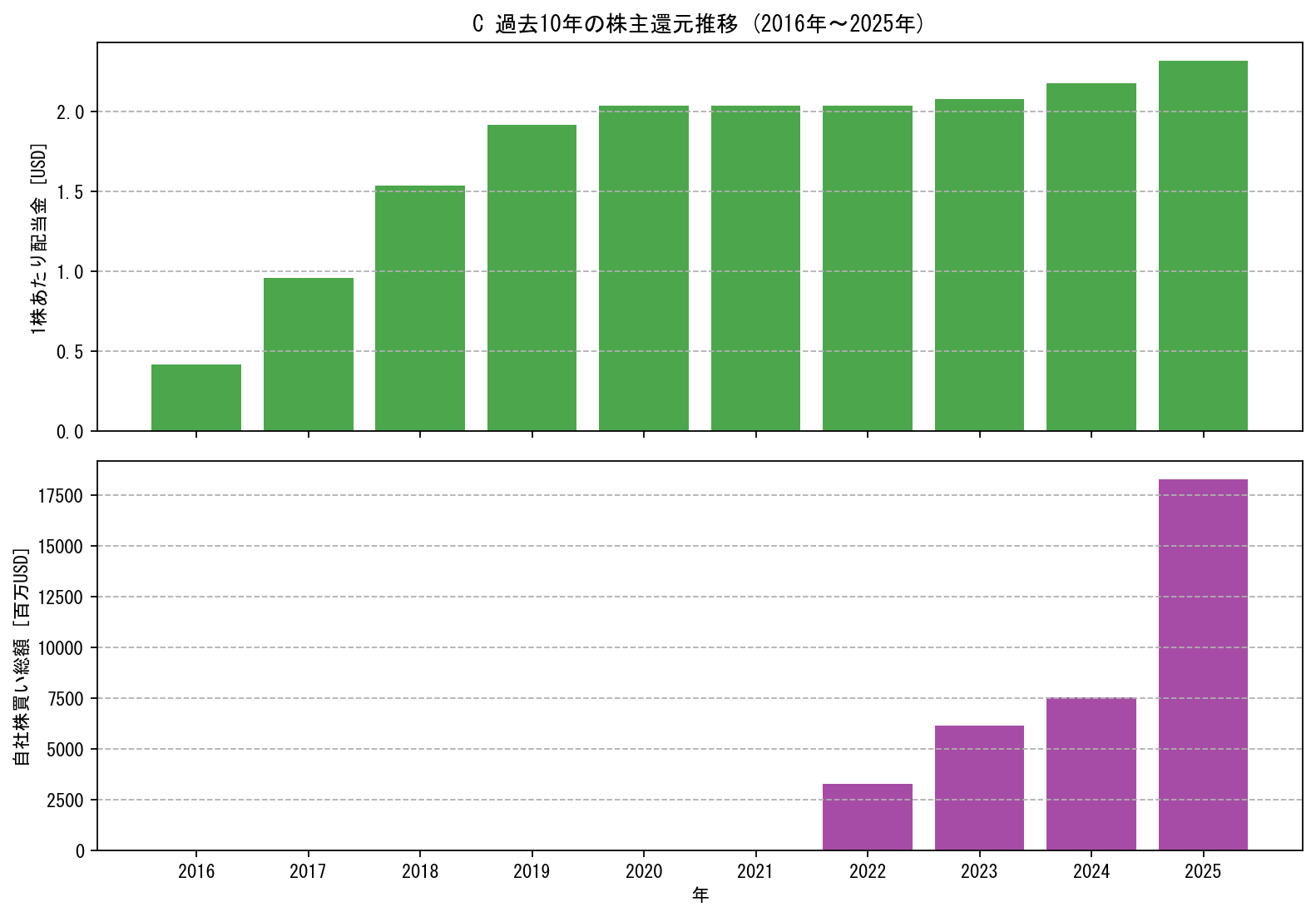 Cの過去10年間における配当金推移および自社株買い実績グラフ