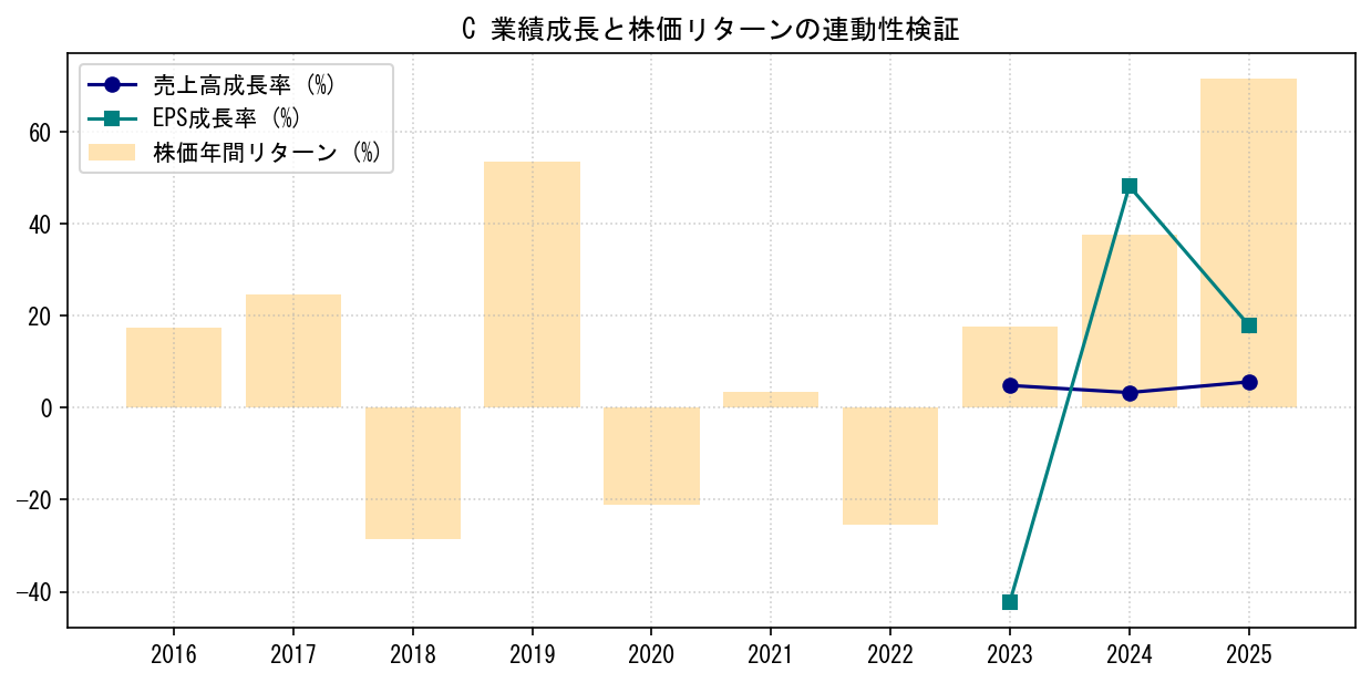 Cの業績成長率（売上高・EPS）と株価リターンの連動性検証チャート