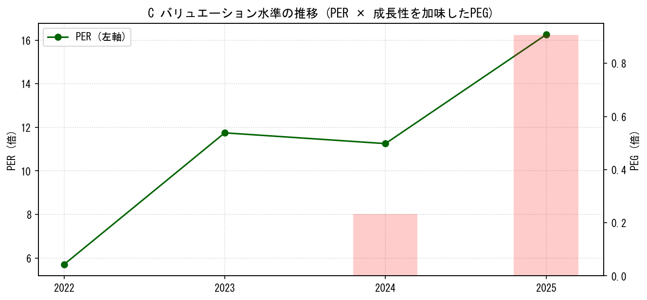 CのPERおよびPEGレシオのバリュエーション長期推移グラフ