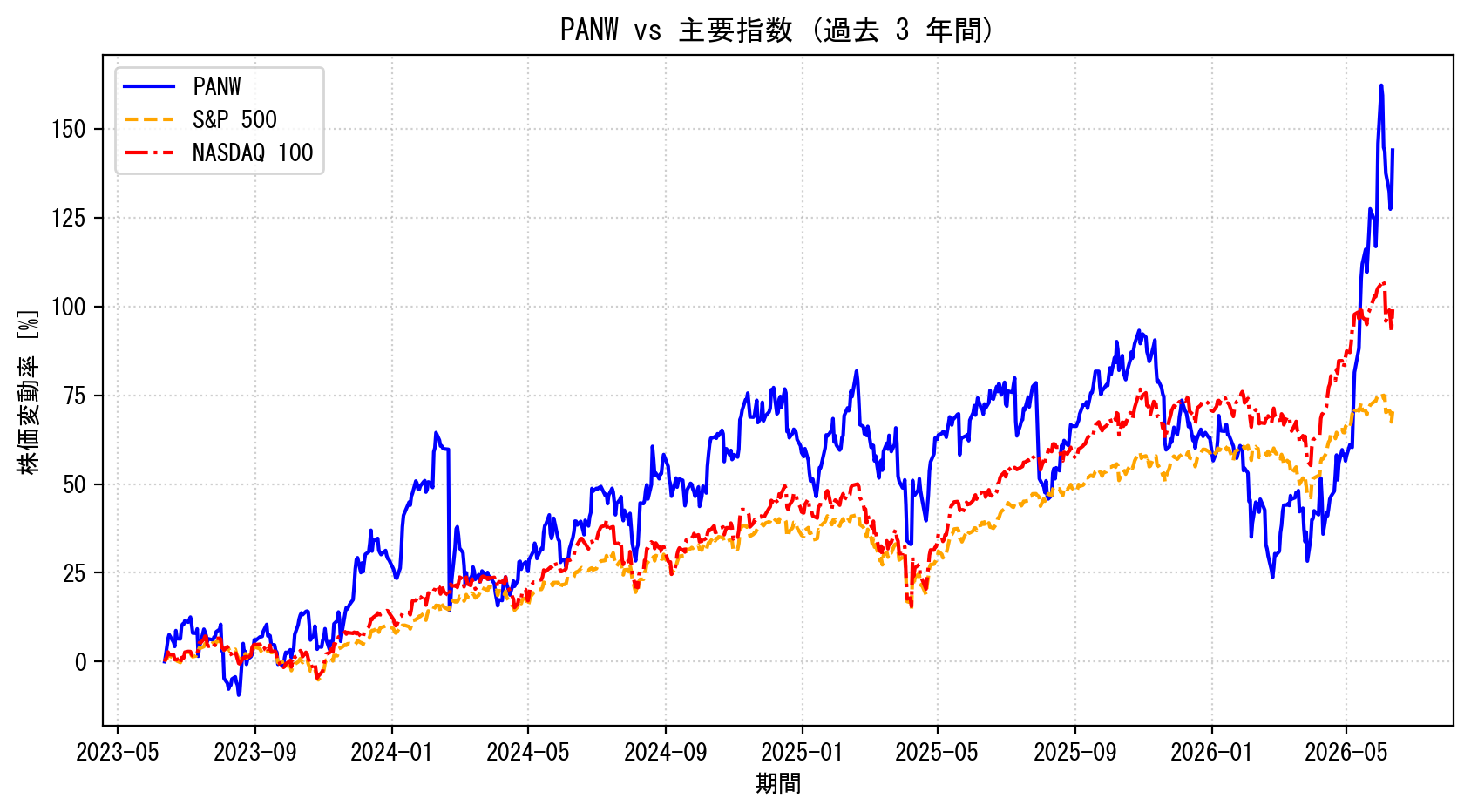 PANWの過去3年間の株価推移グラフ（S&P500・NASDAQ100比較）