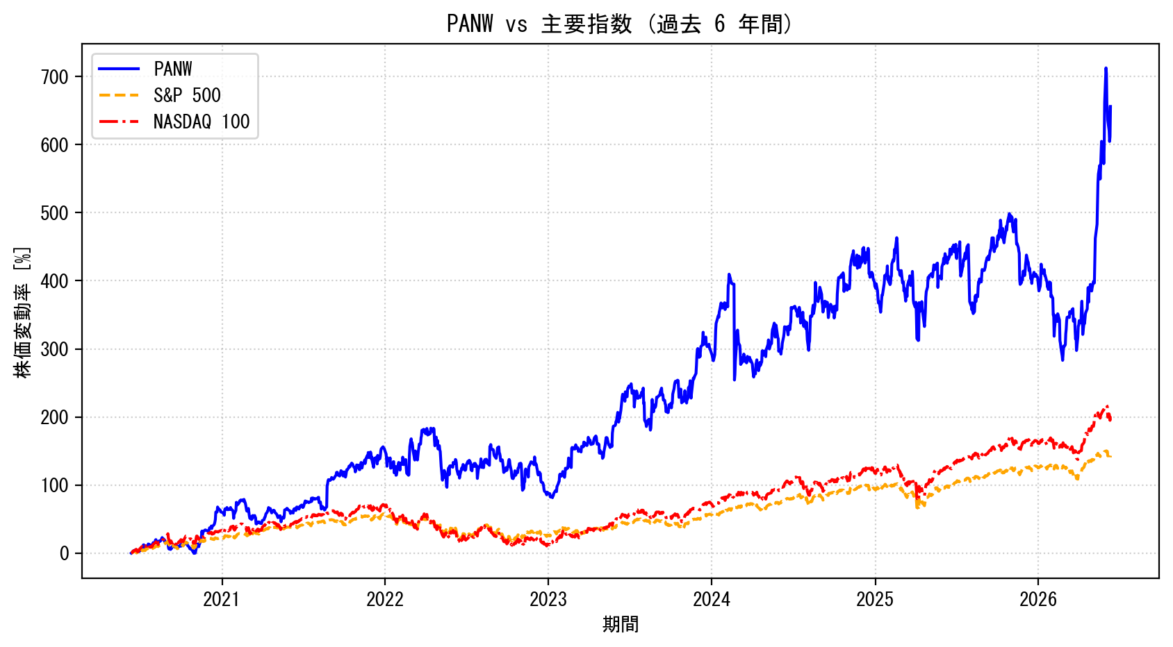 PANWの過去6年間の株価推移グラフ（S&P500・NASDAQ100比較）