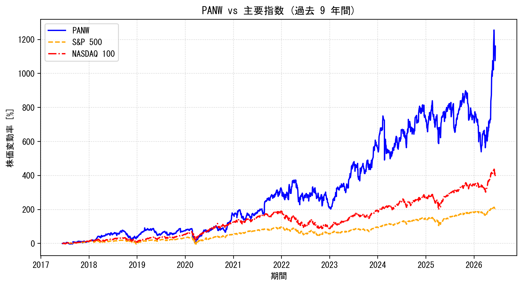 PANWの過去9年間の株価推移グラフ（S&P500・NASDAQ100比較）