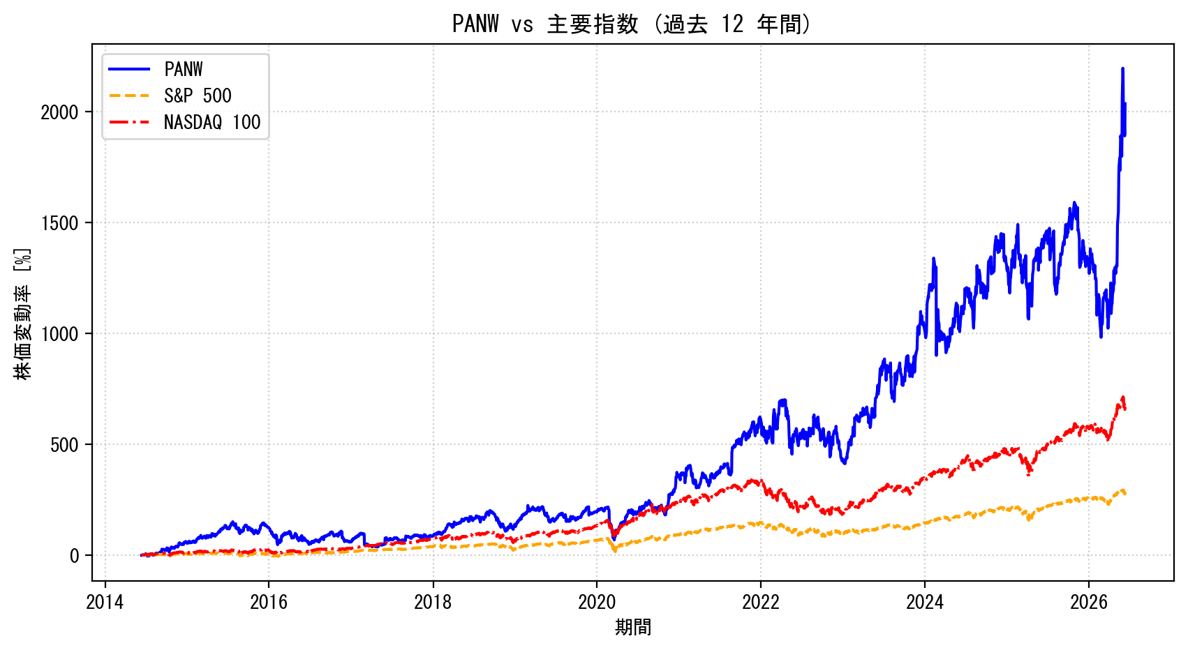 PANWの過去12年間の株価推移グラフ（S&P500・NASDAQ100比較）