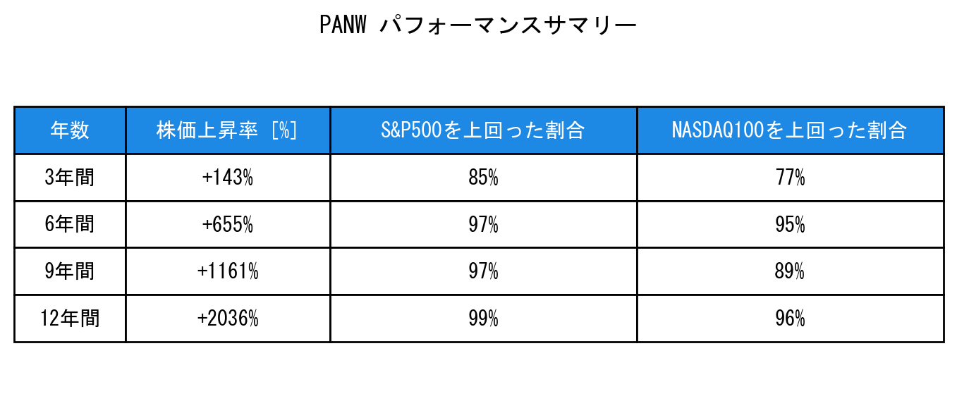 PANWのインデックス比較パフォーマンスサマリー・勝率データ表