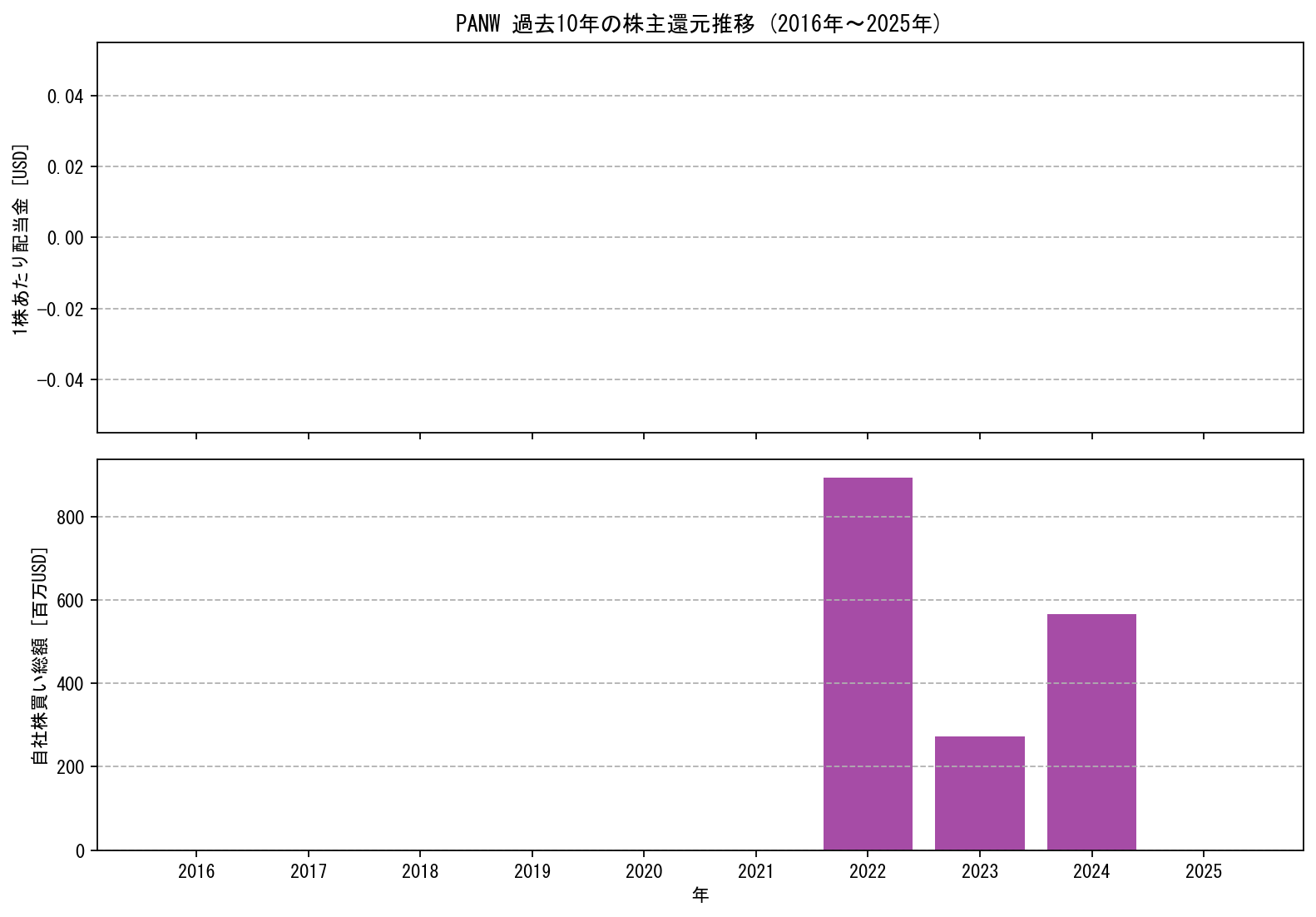 PANWの過去10年間における配当金推移および自社株買い実績グラフ