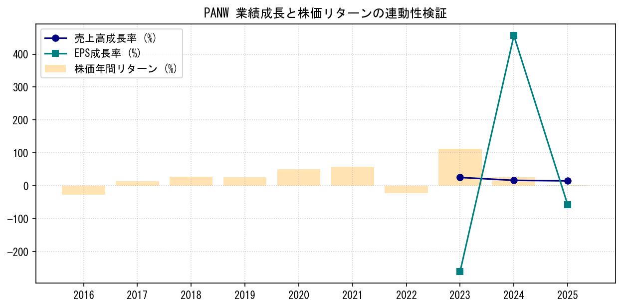 PANWの業績成長率（売上高・EPS）と株価リターンの連動性検証チャート
