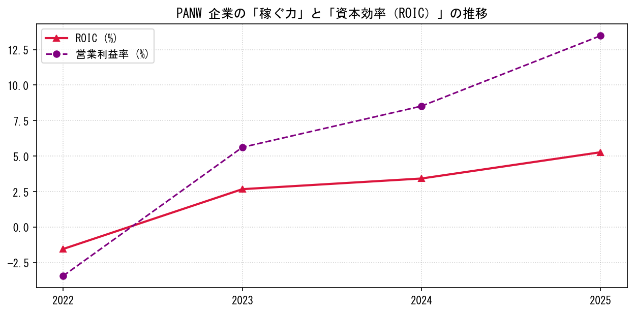 PANWの営業利益率と投下資本利益率（ROIC）の長期推移グラフ