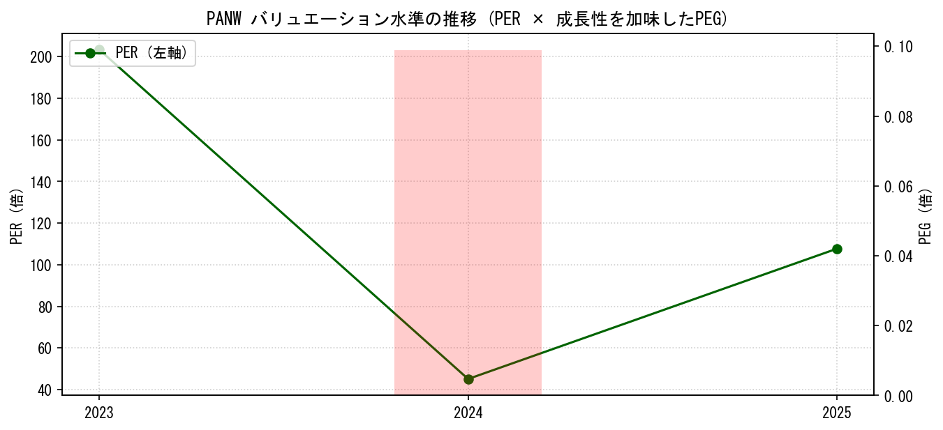 PANWのPERおよびPEGレシオのバリュエーション長期推移グラフ