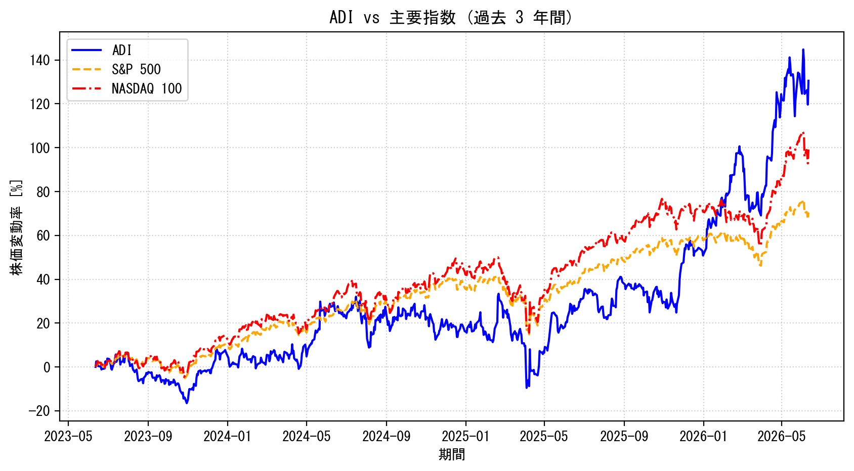 ADIの過去3年間の株価推移グラフ（S&P500・NASDAQ100比較）