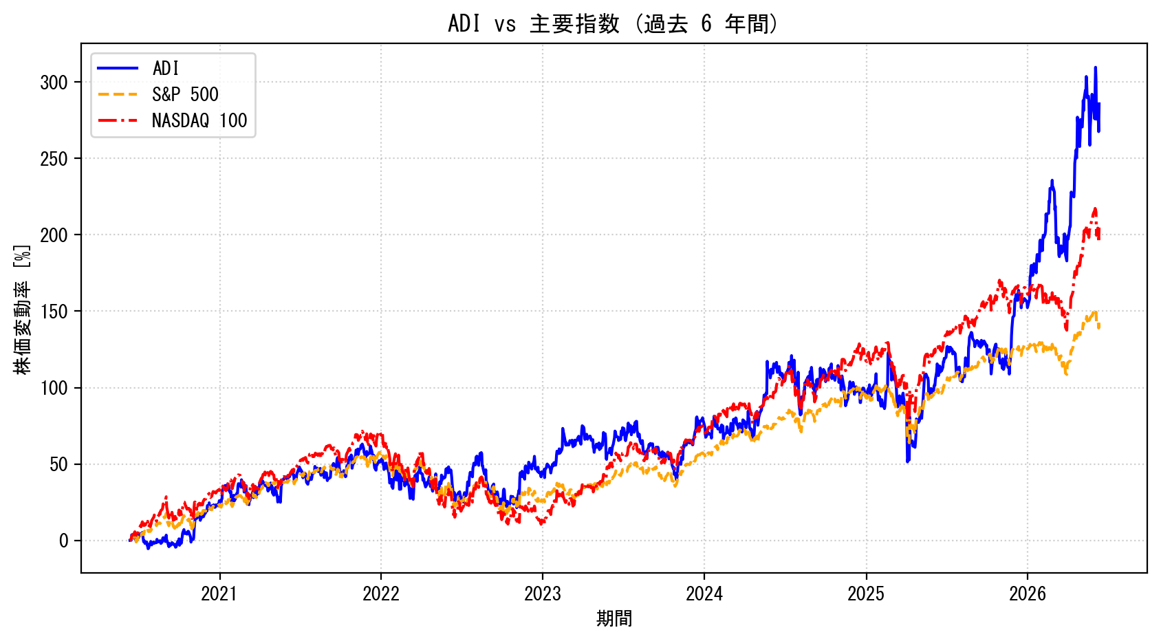 ADIの過去6年間の株価推移グラフ（S&P500・NASDAQ100比較）
