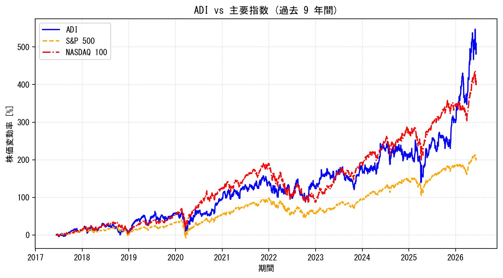 ADIの過去9年間の株価推移グラフ（S&P500・NASDAQ100比較）