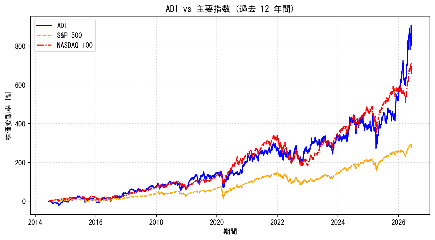 ADIの過去12年間の株価推移グラフ（S&P500・NASDAQ100比較）