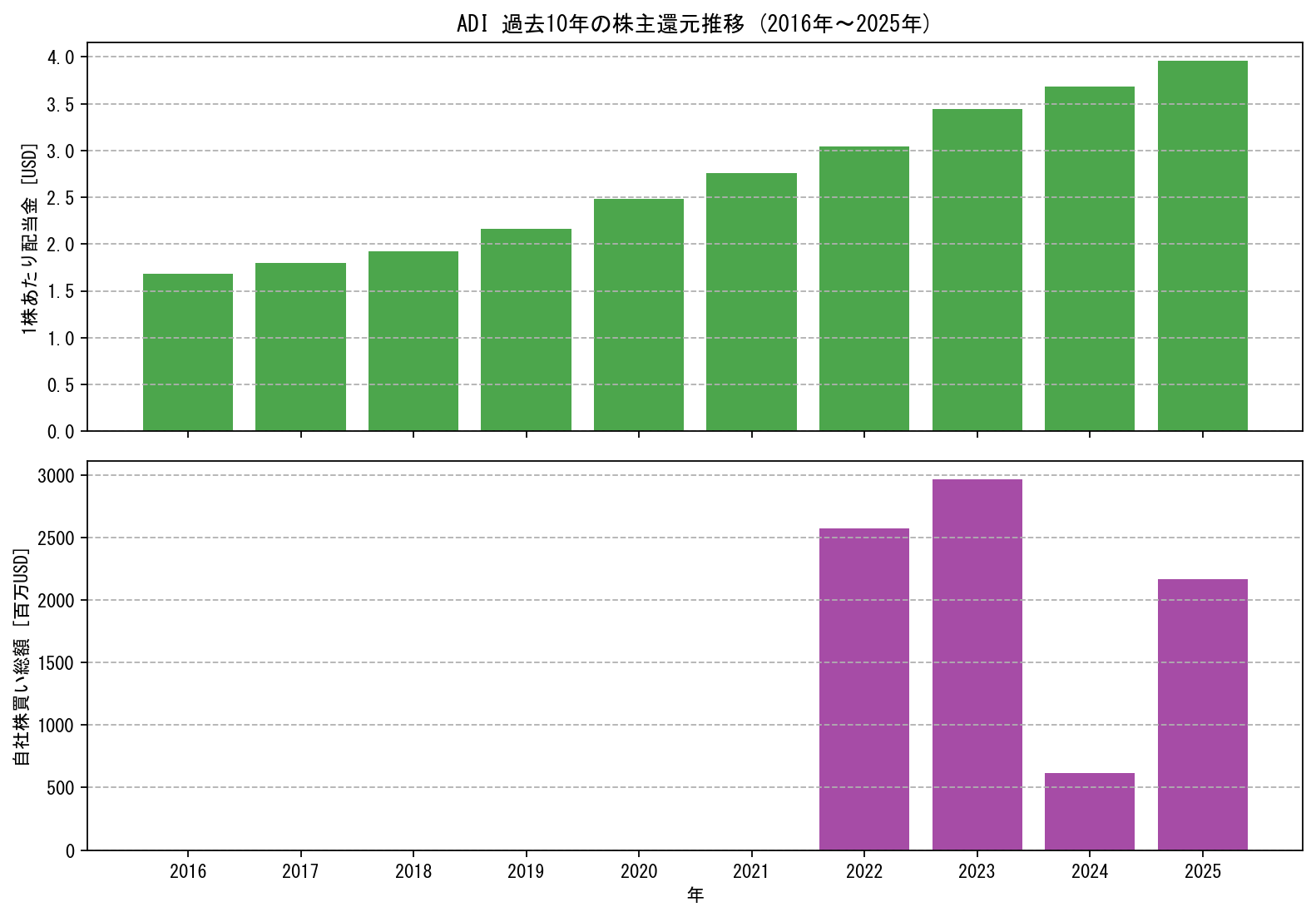 ADIの過去10年間における配当金推移および自社株買い実績グラフ