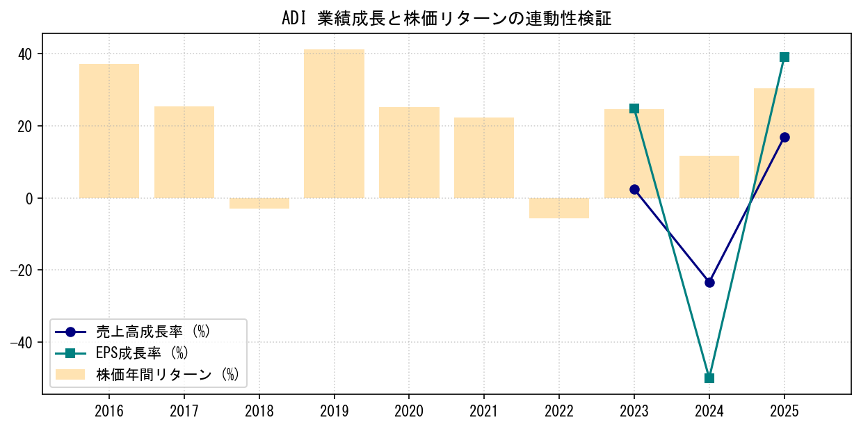 ADIの業績成長率（売上高・EPS）と株価リターンの連動性検証チャート
