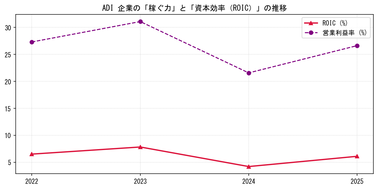 ADIの営業利益率と投下資本利益率（ROIC）の長期推移グラフ