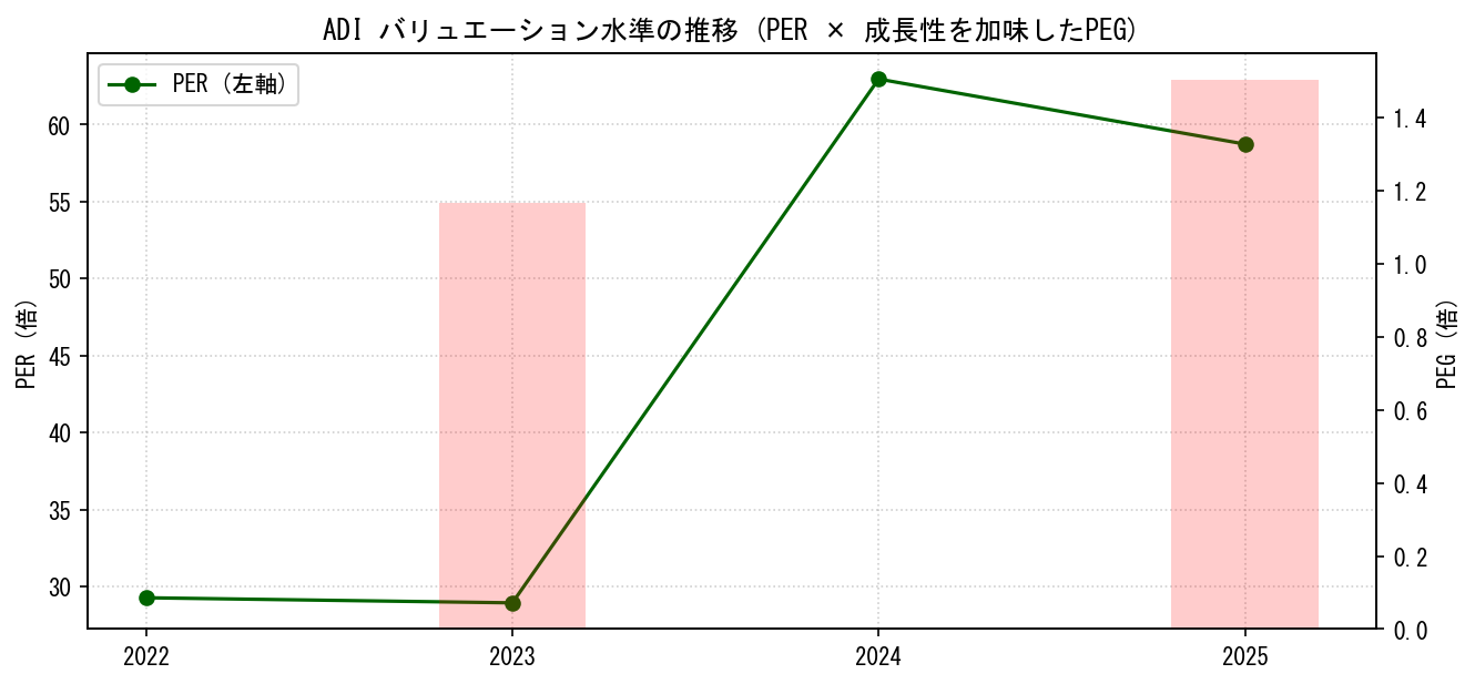 ADIのPERおよびPEGレシオのバリュエーション長期推移グラフ