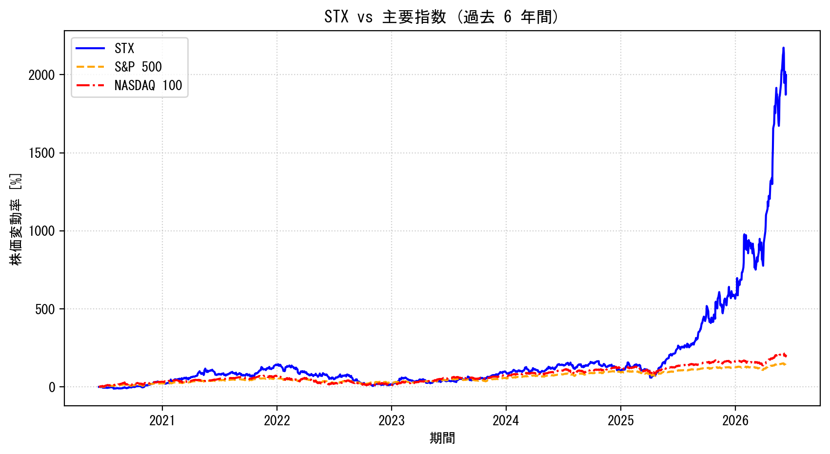 STXの過去6年間の株価推移グラフ（S&P500・NASDAQ100比較）