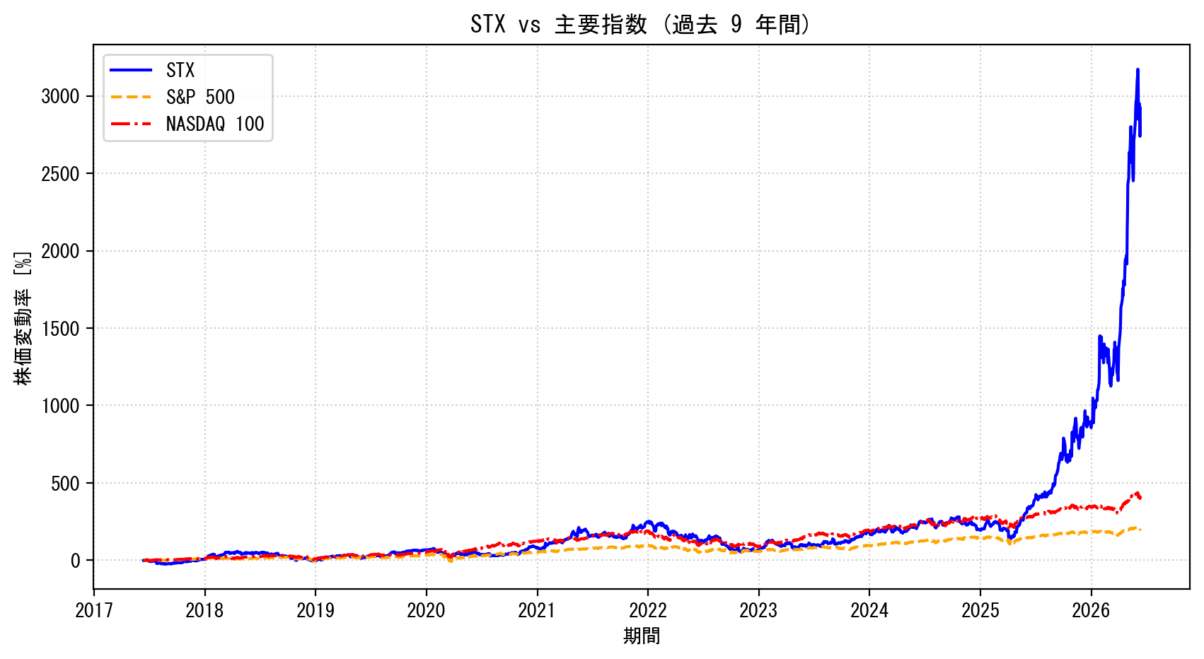 STXの過去9年間の株価推移グラフ（S&P500・NASDAQ100比較）