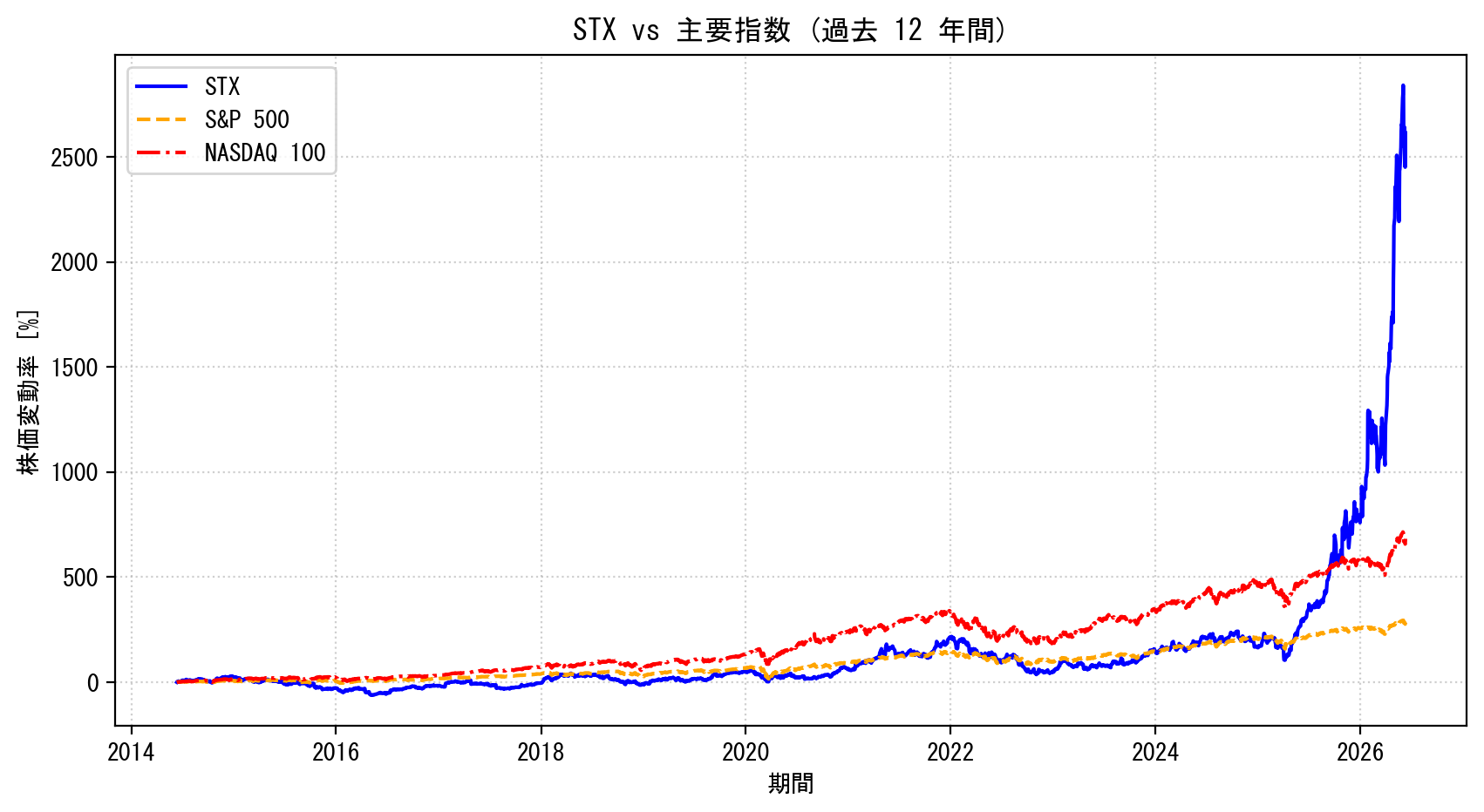 STXの過去12年間の株価推移グラフ（S&P500・NASDAQ100比較）