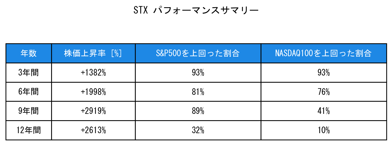 STXのインデックス比較パフォーマンスサマリー・勝率データ表
