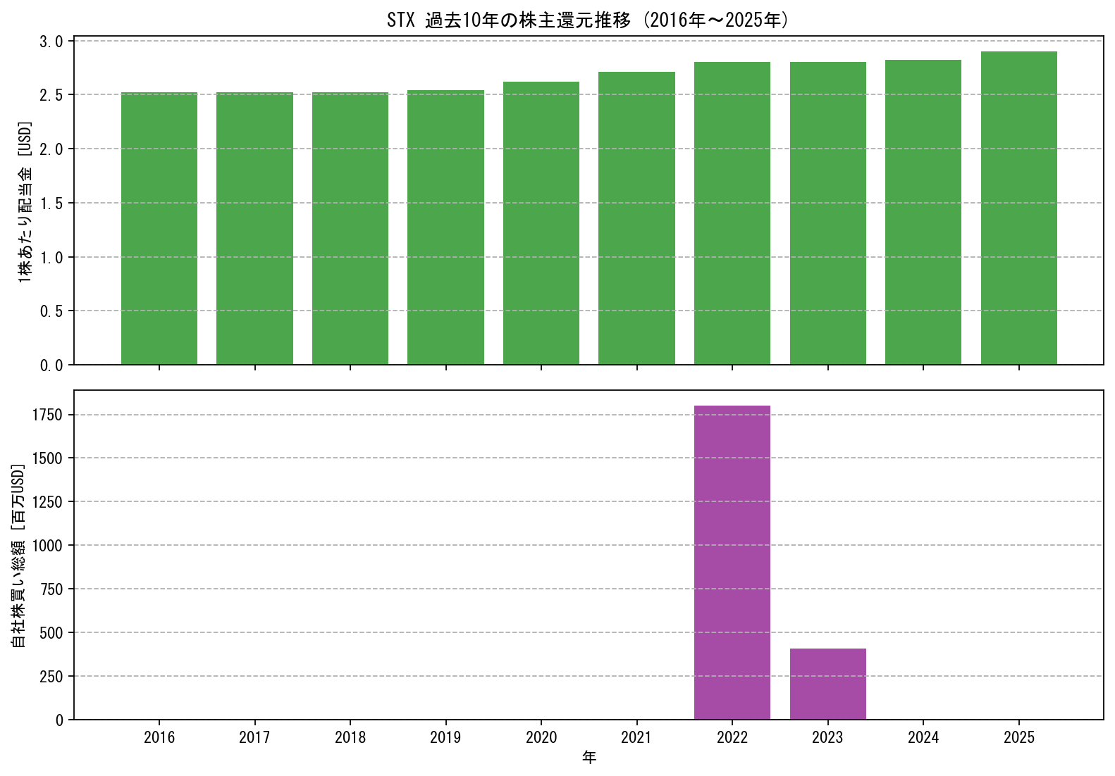 STXの過去10年間における配当金推移および自社株買い実績グラフ