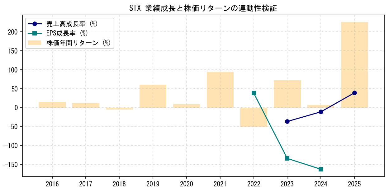 STXの業績成長率（売上高・EPS）と株価リターンの連動性検証チャート