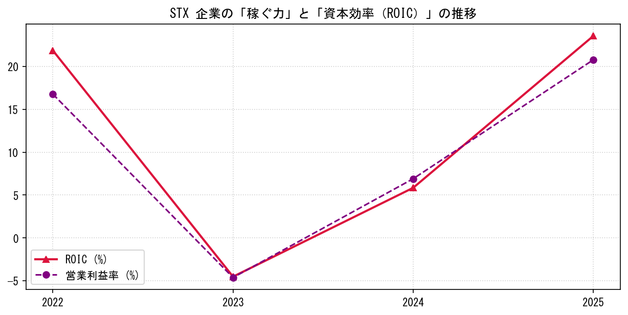 STXの営業利益率と投下資本利益率（ROIC）の長期推移グラフ
