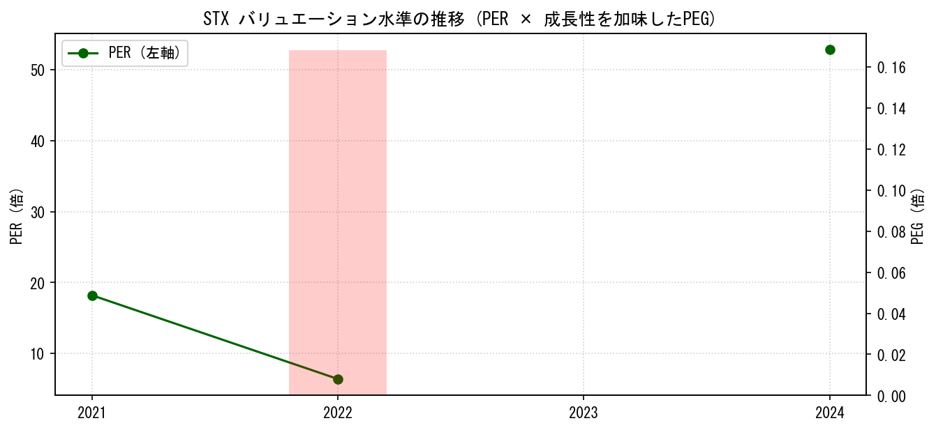 STXのPERおよびPEGレシオのバリュエーション長期推移グラフ