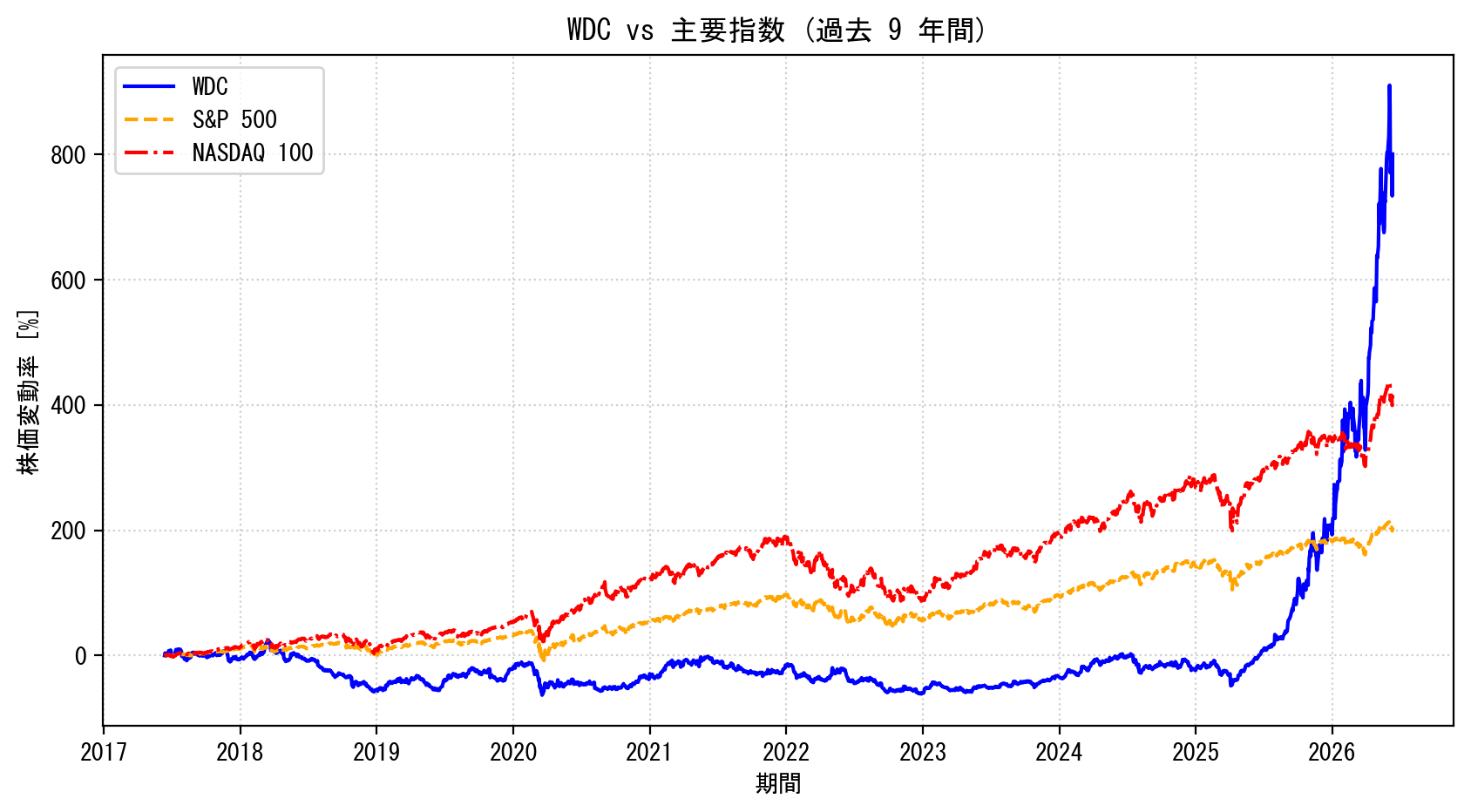 WDCの過去9年間の株価推移グラフ（S&P500・NASDAQ100比較）