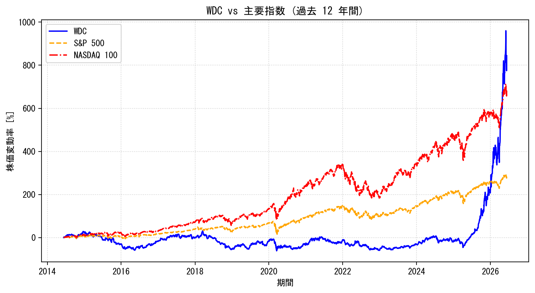 WDCの過去12年間の株価推移グラフ（S&P500・NASDAQ100比較）