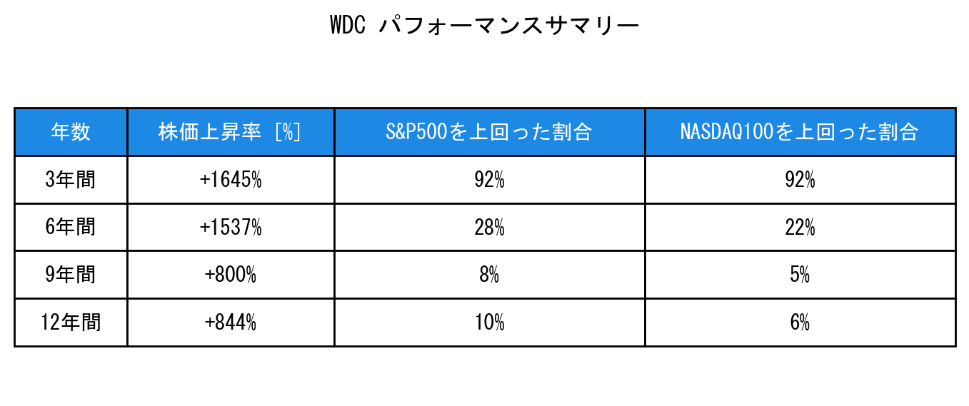 WDCのインデックス比較パフォーマンスサマリー・勝率データ表